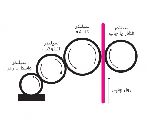 فرآیند چاپ فلکسو