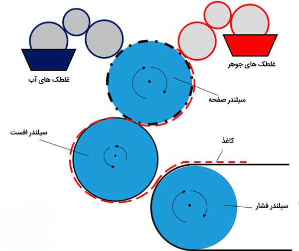 چگونگی کار چاپ افست